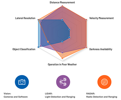 below: Figure 1. Vision (cameras and related software), radar, and LiDAR systems complement each other to inform an ADAS so it can take appropriate action. (Image source: Analog Devices)